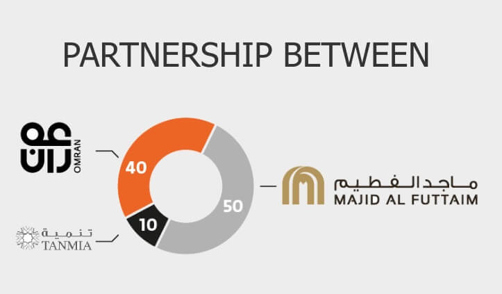 مشارکت شرکت های ماجد الفطیم، عمران و تنمية در ساخت شهرک الموج در شهر مسقط پاینخت عمان